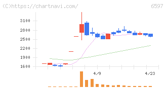 ＨＰＣシステムズ(6597)の日足チャート
