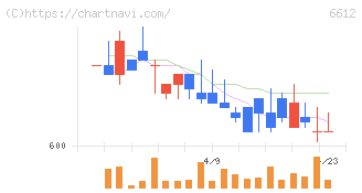 バルミューダ(6612)の日足チャート