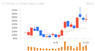 ＱＤレーザ(6613)の日足チャート