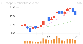 トレックス・セミコンダクター(6616)の日足チャート