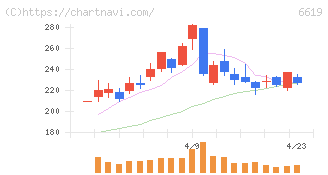 ダブル・スコープ(6619)の日足チャート