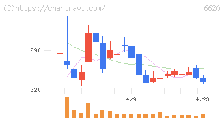 宮越ホールディングス(6620)の日足チャート