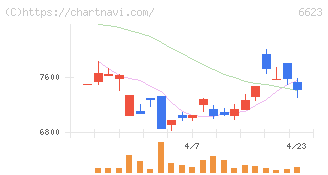 愛知電機(6623)の日足チャート
