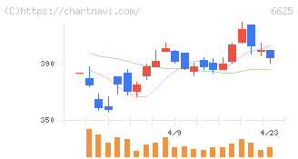 ＪＡＬＣＯホールディングス(6625)の日足チャート