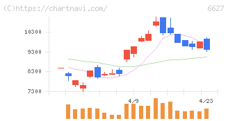 テラプローブ(6627)の日足チャート