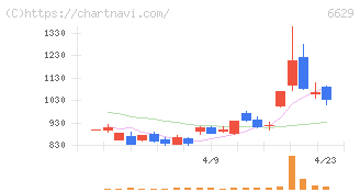 テクノホライゾン(6629)の日足チャート