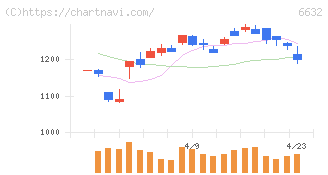 ＪＶＣケンウッド(6632)の日足チャート