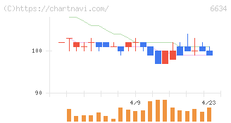 ＪＮグループ(6634)の日足チャート