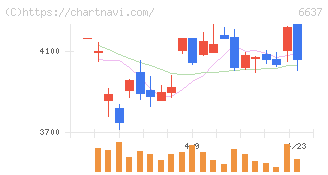 寺崎電気産業(6637)の日足チャート