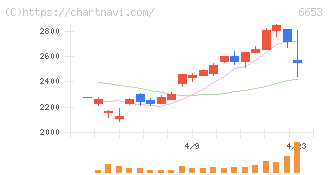 正興電機製作所(6653)の日足チャート