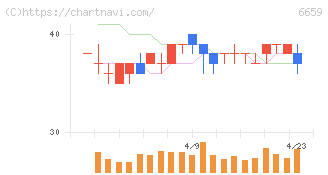 メディアリンクス(6659)の日足チャート