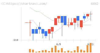 ユビテック(6662)の日足チャート