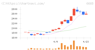 アドテック　プラズマ　テクノロジー(6668)の日足チャート