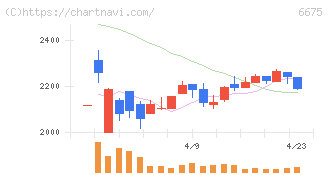 サクサ(6675)の日足チャート