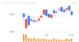 バッファロー(6676)の日足チャート