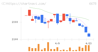 テクノメディカ(6678)の日足チャート