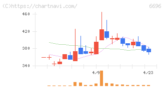 トラース・オン・プロダクト(6696)の日足チャート