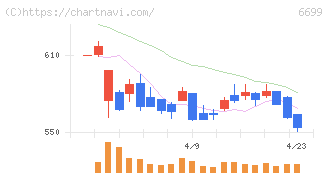 ダイヤモンドエレクトリックホールディングス(6699)の日足チャート