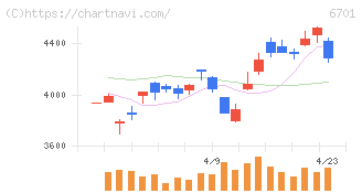 ＮＥＣ(6701)の日足チャート