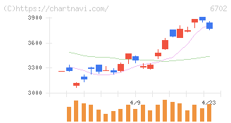 富士通(6702)の日足チャート