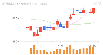 電気興業(6706)の日足チャート