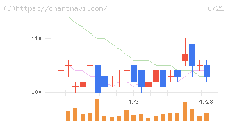 ウインテスト(6721)の日足チャート