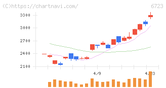 ルネサスエレクトロニクス(6723)の日足チャート