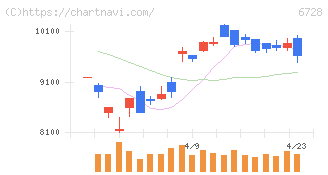 アルバック(6728)の日足チャート