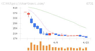 ピクセラ(6731)の日足チャート