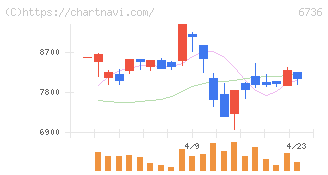 サン電子(6736)の日足チャート