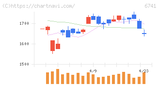 日本信号(6741)の日足チャート