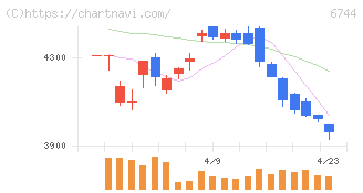 能美防災(6744)の日足チャート