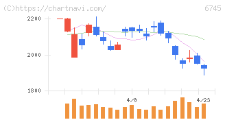 ホーチキ(6745)の日足チャート