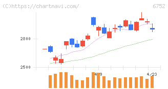 パナソニック　ホールディングス(6752)の日足チャート