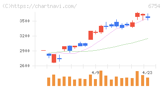 アンリツ(6754)の日足チャート