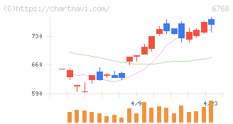タムラ製作所(6768)の日足チャート