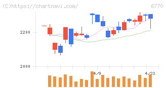 アルプスアルパイン(6770)の日足チャート