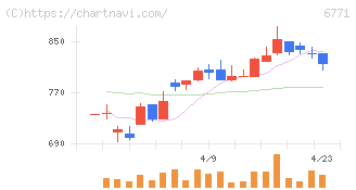 池上通信機(6771)の日足チャート