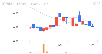 東京コスモス電機(6772)の日足チャート