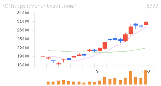ｓａｎｔｅｃ　Ｈｏｌｄｉｎｇｓ(6777)の日足チャート