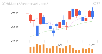 メイコー(6787)の日足チャート