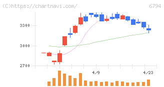 フォスター電機(6794)の日足チャート