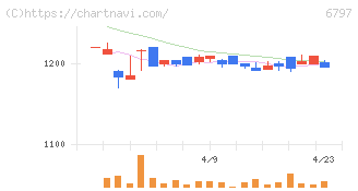 名古屋電機工業(6797)の日足チャート