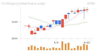 ＳＭＫ(6798)の日足チャート