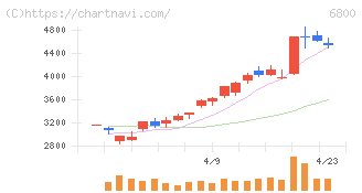 ヨコオ(6800)の日足チャート