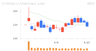 ティアック(6803)の日足チャート