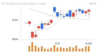 ホシデン(6804)の日足チャート