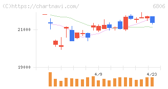 ヒロセ電機(6806)の日足チャート