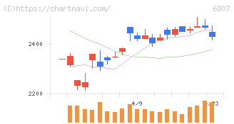 日本航空電子工業(6807)の日足チャート