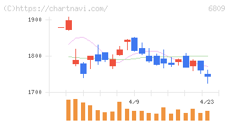 ＴＯＡ(6809)の日足チャート